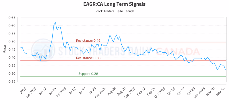 Stock Chart for EAGR:CA