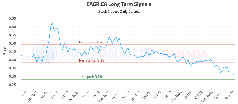 Stock Chart for EAGR:CA