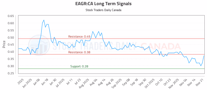 Stock Chart for EAGR:CA