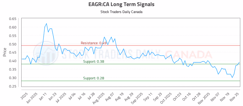 Stock Chart for EAGR:CA