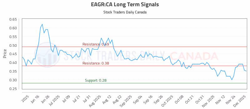 Stock Chart for EAGR:CA