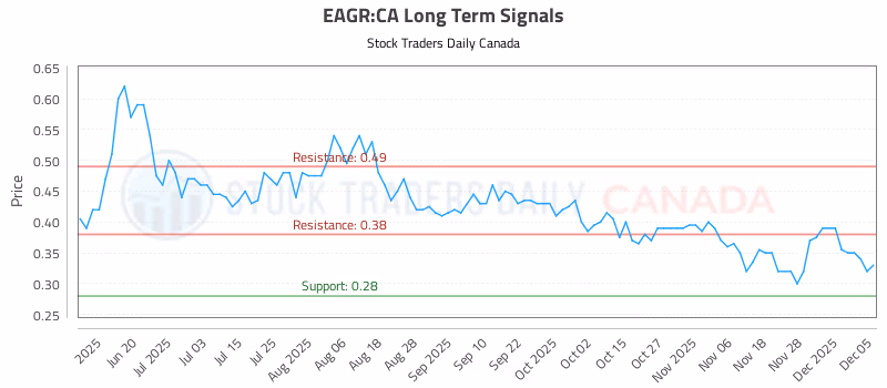 Stock Chart for EAGR:CA