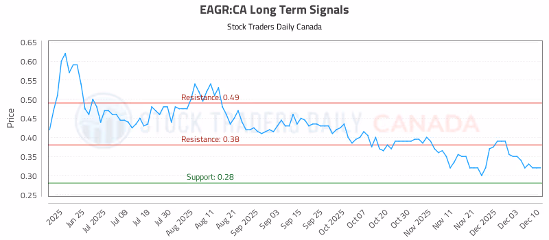 Stock Chart for EAGR:CA