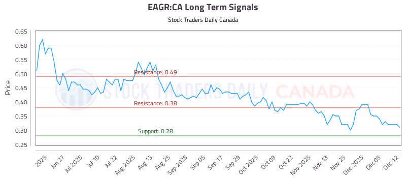 Stock Chart for EAGR:CA
