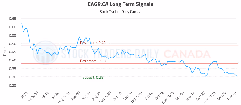 Stock Chart for EAGR:CA