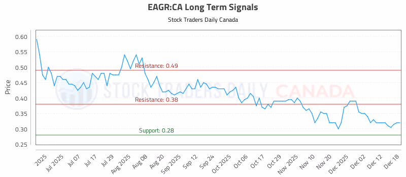 Stock Chart for EAGR:CA