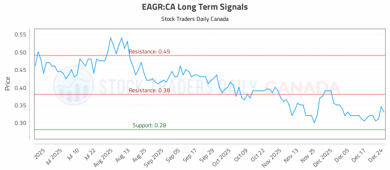 Stock Chart for EAGR:CA