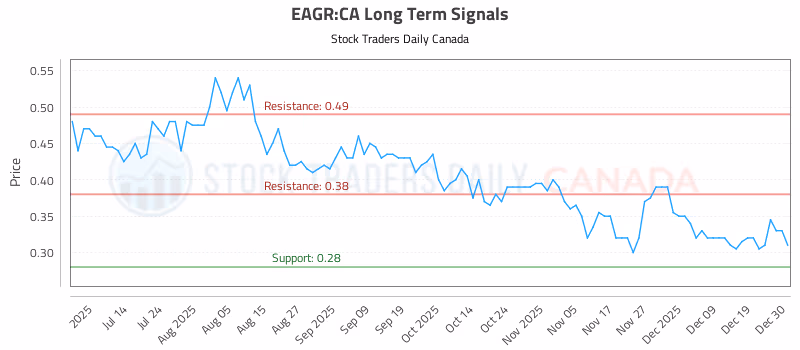 Stock Chart for EAGR:CA