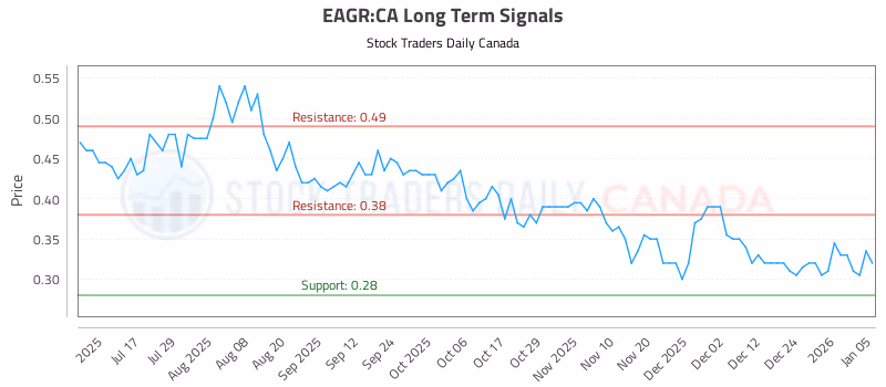 Stock Chart for EAGR:CA