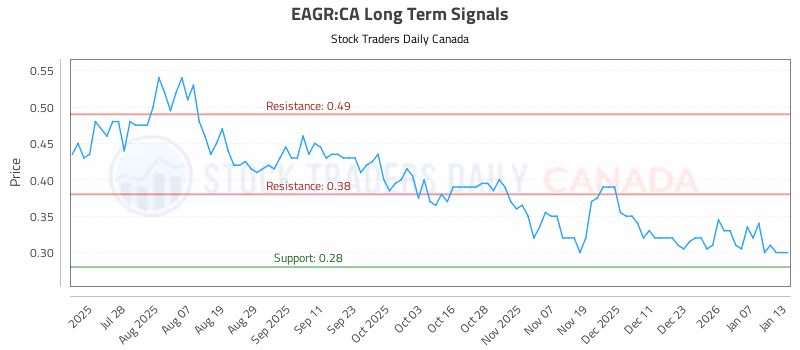 Stock Chart for EAGR:CA