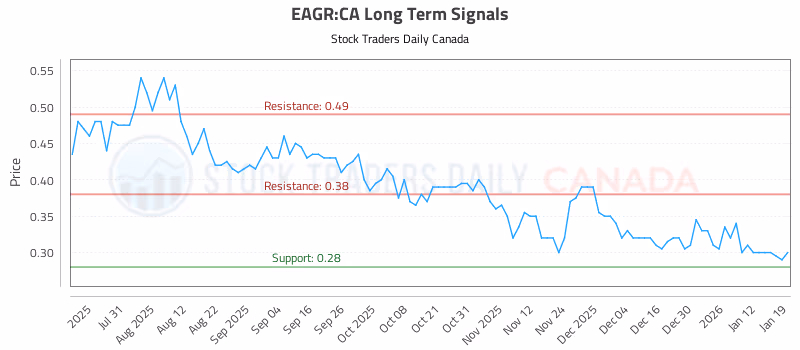 Stock Chart for EAGR:CA