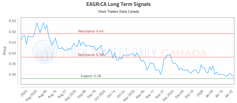 Stock Chart for EAGR:CA