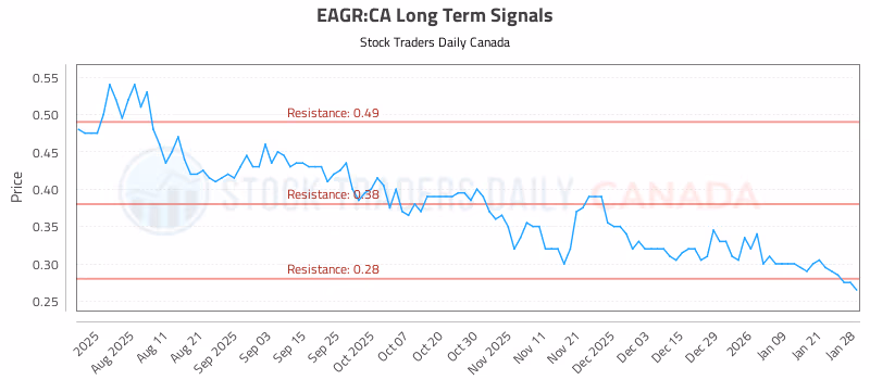 Stock Chart for EAGR:CA
