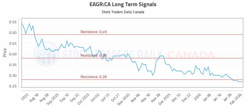 Stock Chart for EAGR:CA