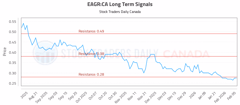 Stock Chart for EAGR:CA