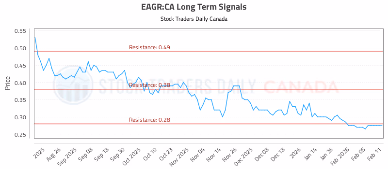 Stock Chart for EAGR:CA