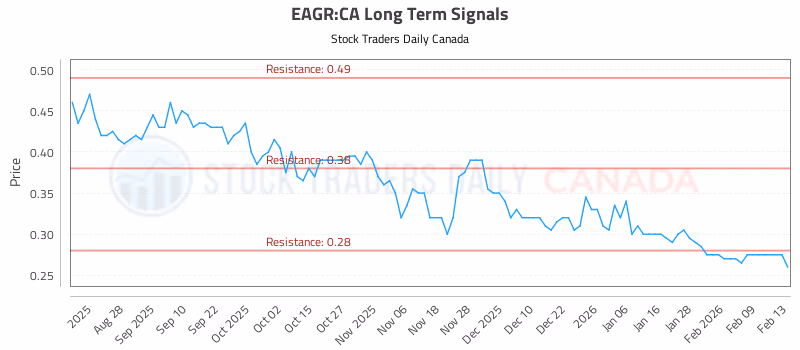 Stock Chart for EAGR:CA