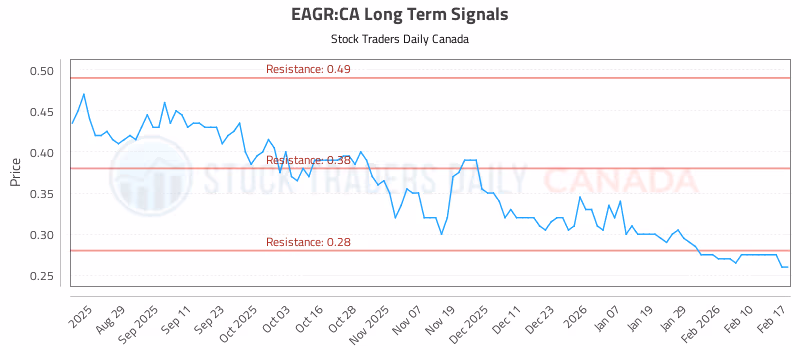 Stock Chart for EAGR:CA