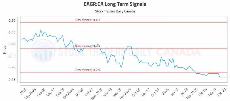 Stock Chart for EAGR:CA