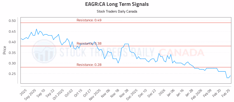 Stock Chart for EAGR:CA