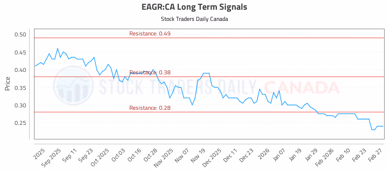 Stock Chart for EAGR:CA
