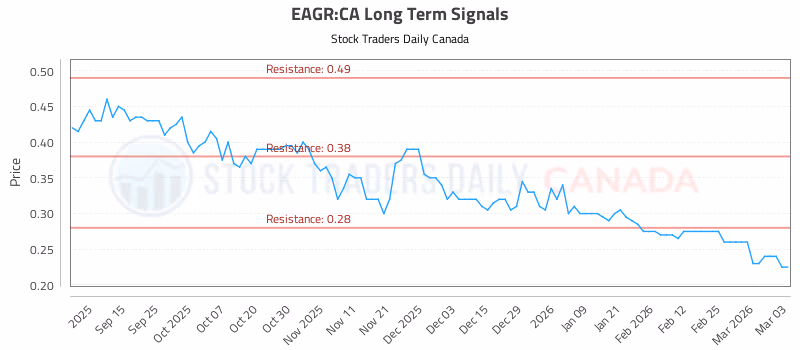 Stock Chart for EAGR:CA