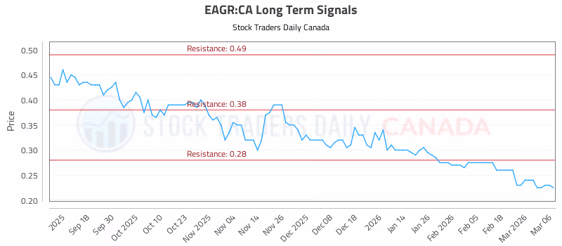 Stock Chart for EAGR:CA