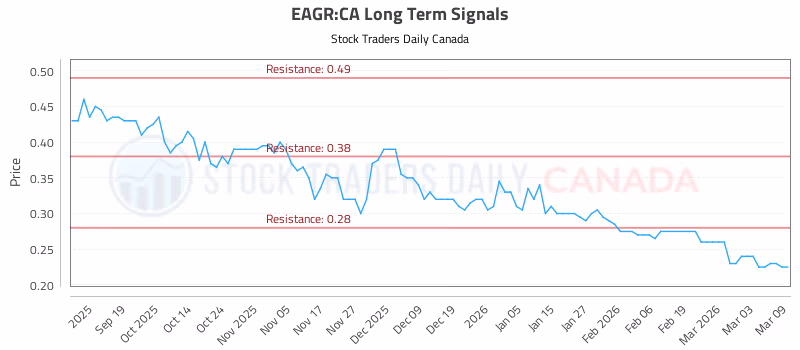 Stock Chart for EAGR:CA