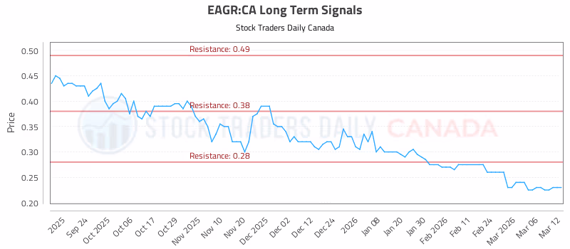 Stock Chart for EAGR:CA