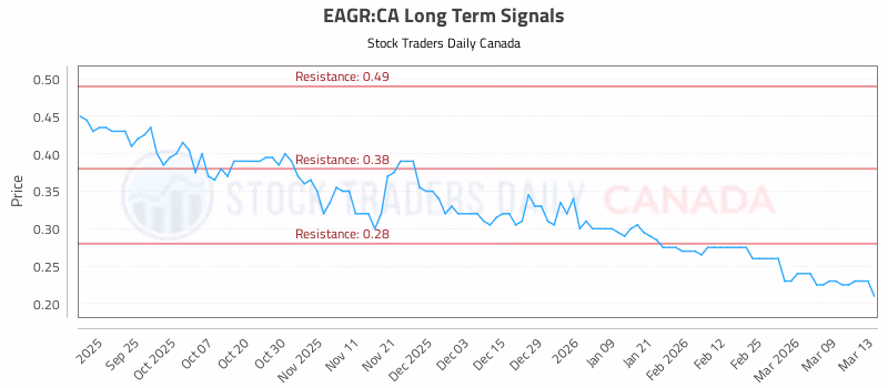 Stock Chart for EAGR:CA