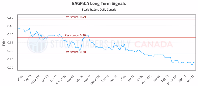 Stock Chart for EAGR:CA