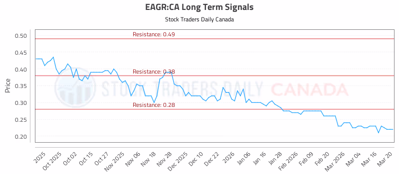 Stock Chart for EAGR:CA
