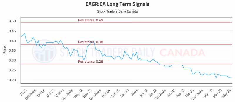 Stock Chart for EAGR:CA