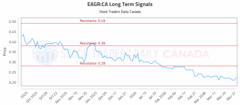 Stock Chart for EAGR:CA