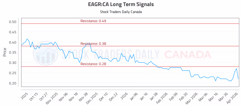 Stock Chart for EAGR:CA