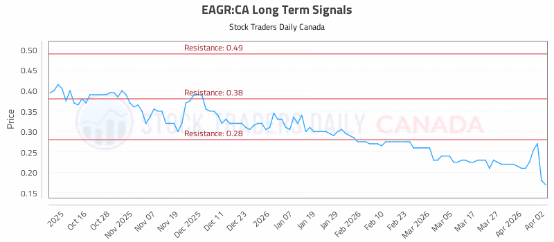 Stock Chart for EAGR:CA