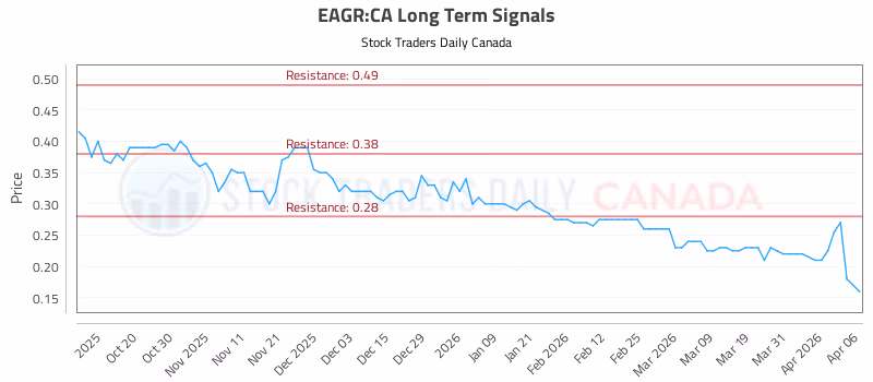 Stock Chart for EAGR:CA