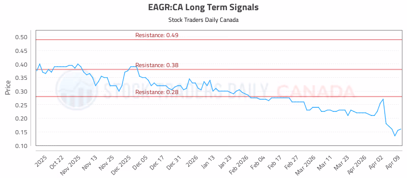 Stock Chart for EAGR:CA