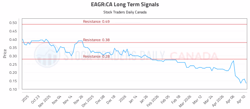 Stock Chart for EAGR:CA