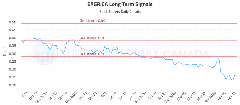 Stock Chart for EAGR:CA