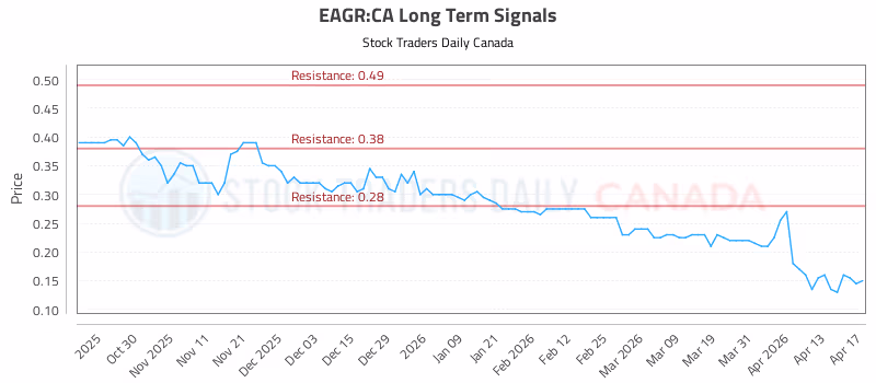 Stock Chart for EAGR:CA