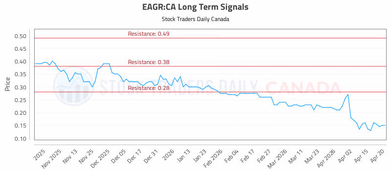 Stock Chart for EAGR:CA