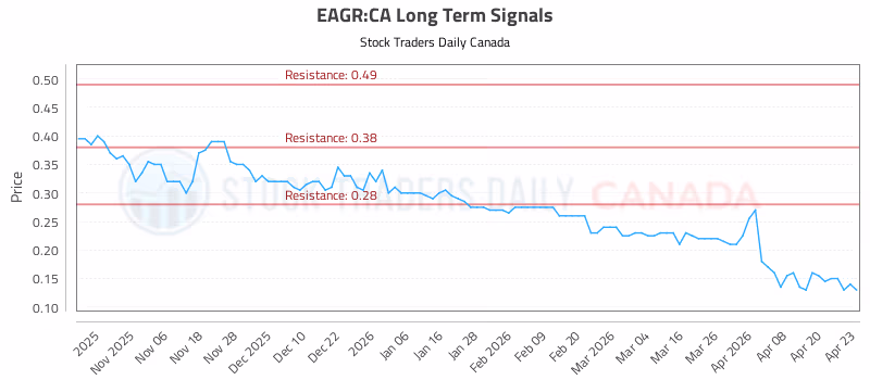 Stock Chart for EAGR:CA