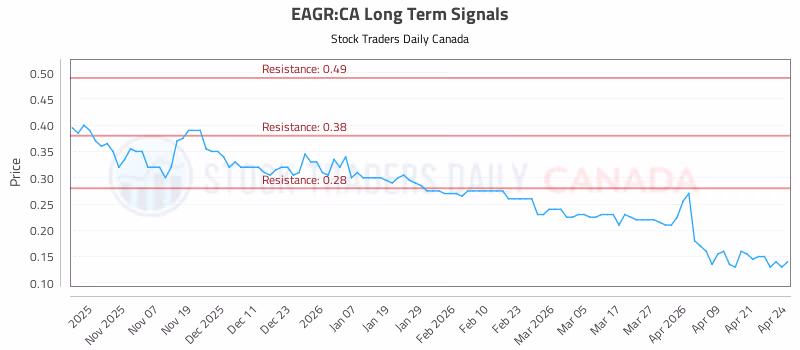 Stock Chart for EAGR:CA