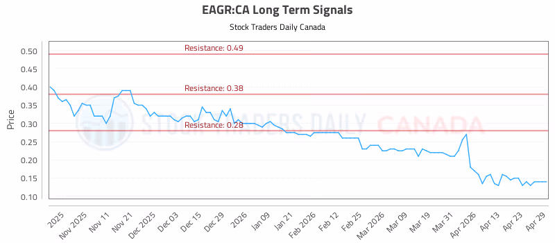 Stock Chart for EAGR:CA