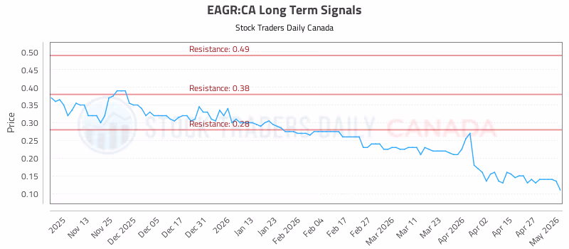 Stock Chart for EAGR:CA