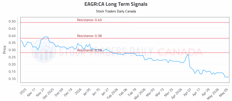 Stock Chart for EAGR:CA