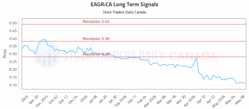 Stock Chart for EAGR:CA