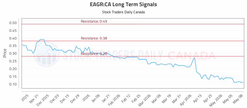Stock Chart for EAGR:CA