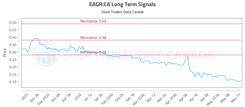 Stock Chart for EAGR:CA